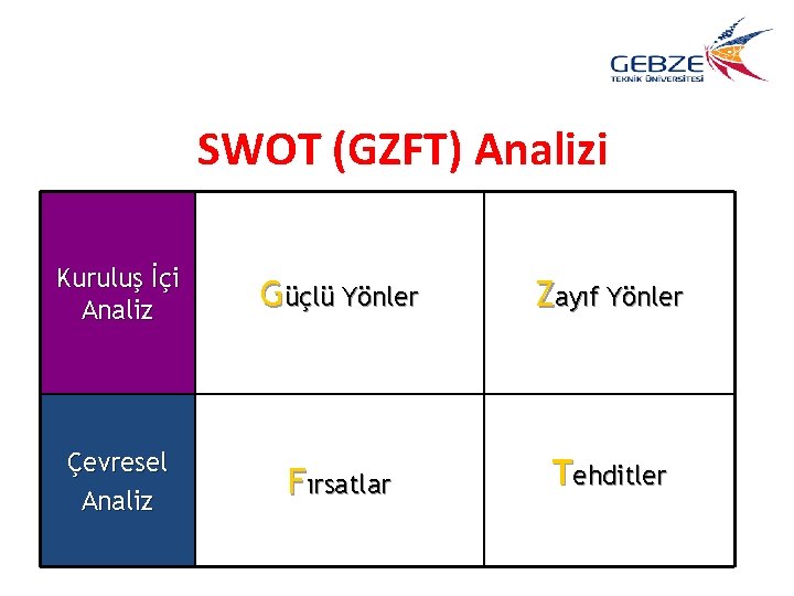 SWOT (GZFT) Analizi Kuruluş İçi Analiz Güçlü Yönler Zayıf Yönler Çevresel Analiz Fırsatlar Tehditler