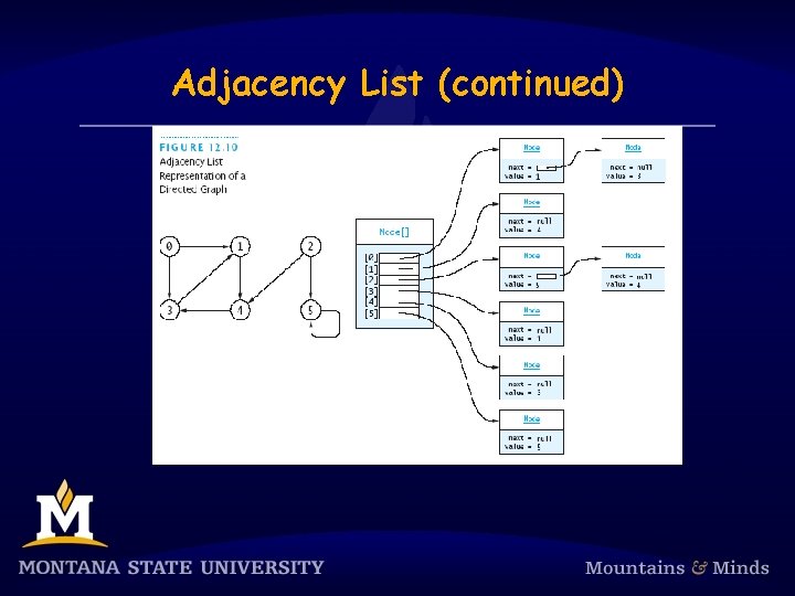 Adjacency List (continued) 