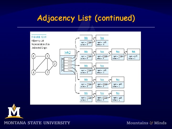Adjacency List (continued) 