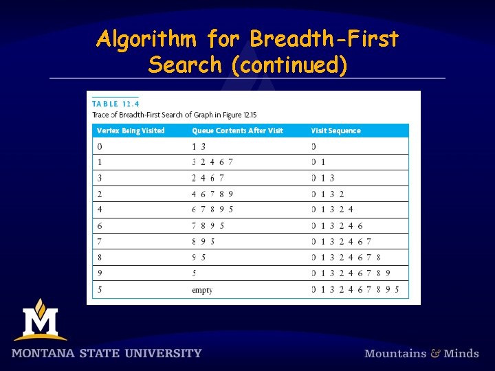 Algorithm for Breadth-First Search (continued) 