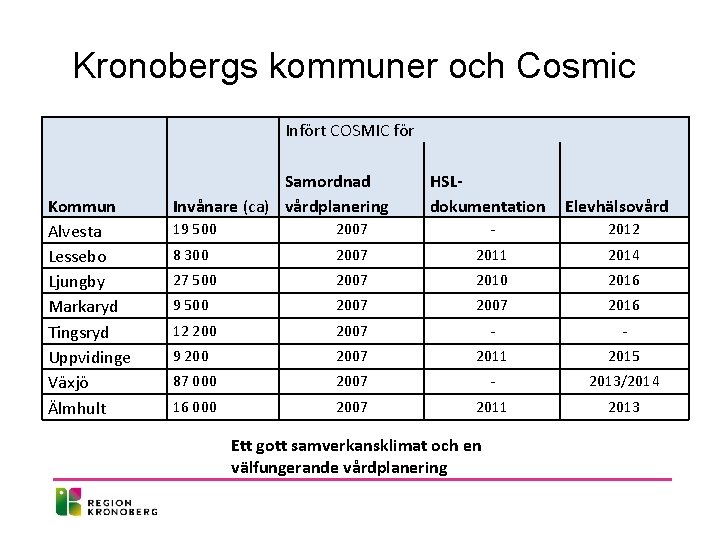 Kronobergs kommuner och Cosmic Infört COSMIC för Kommun Alvesta Lessebo Ljungby Markaryd Tingsryd Uppvidinge