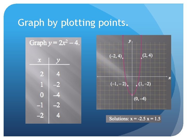 Graph by plotting points. 