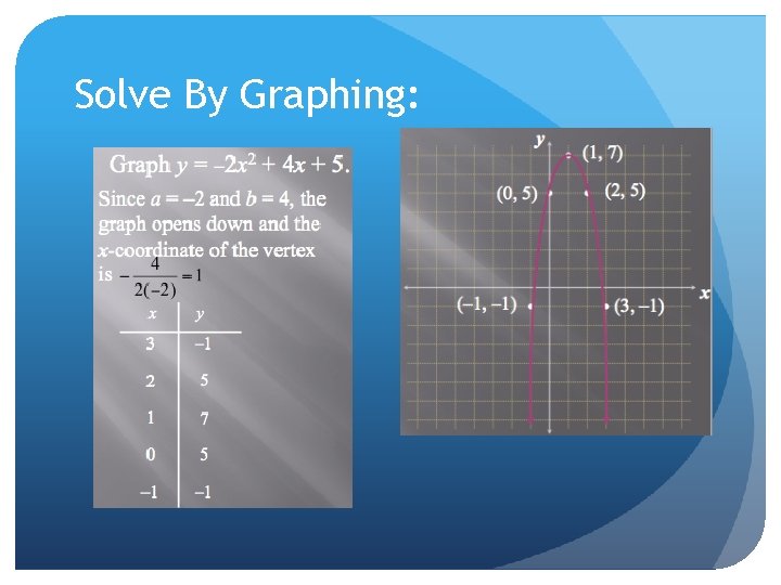 Solve By Graphing: 