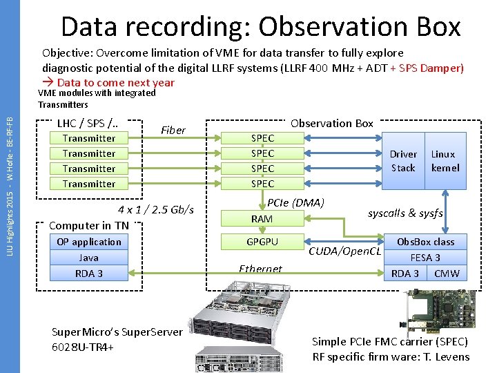 Data recording: Observation Box Objective: Overcome limitation of VME for data transfer to fully