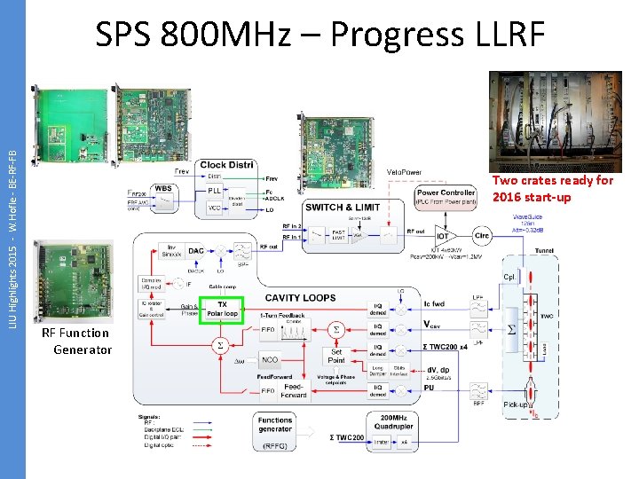 LIU Highlights 2015 - W. Hofle - BE-RF-FB SPS 800 MHz – Progress LLRF