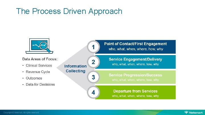 The Process Driven Approach 