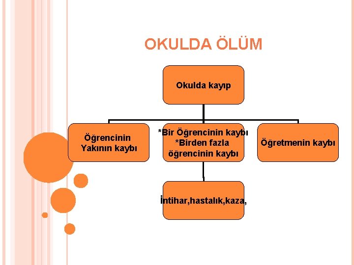 OKULDA ÖLÜM Okulda kayıp Öğrencinin Yakının kaybı *Bir Öğrencinin kaybı *Birden fazla öğrencinin kaybı