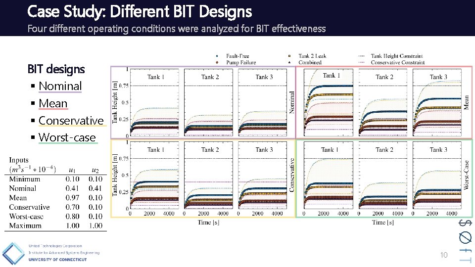 Case Study: Different BIT Designs Four different operating conditions were analyzed for BIT effectiveness
