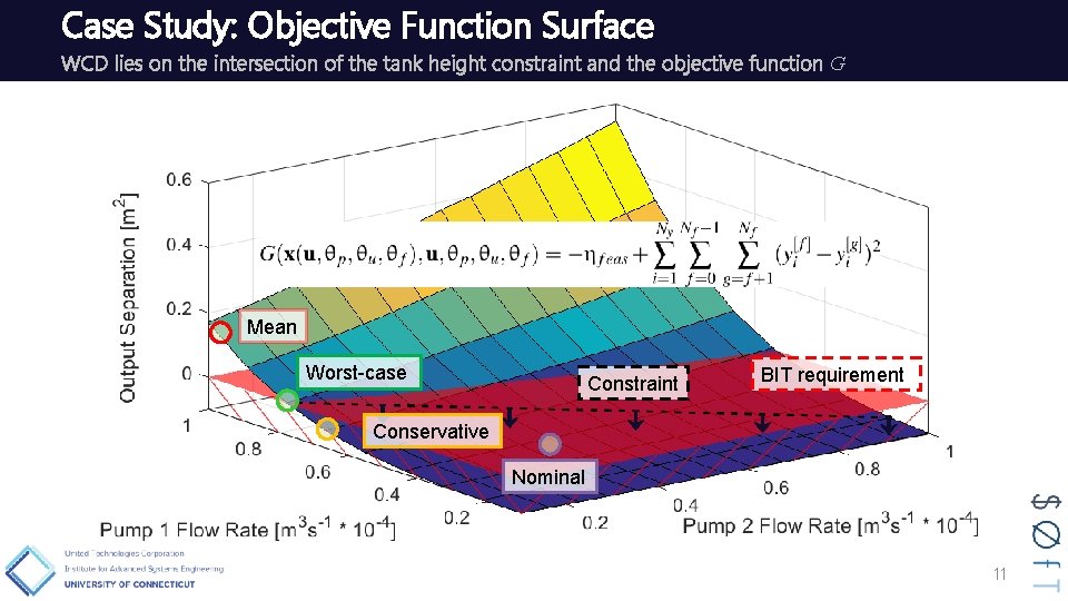 Case Study: Objective Function Surface WCD lies on the intersection of the tank height