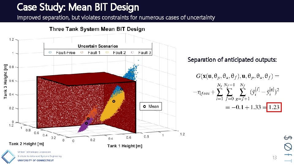 Case Study: Mean BIT Design Improved separation, but violates constraints for numerous cases of