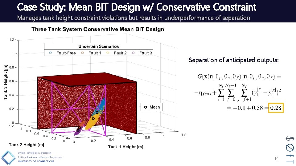 Case Study: Mean BIT Design w/ Conservative Constraint Manages tank height constraint violations but