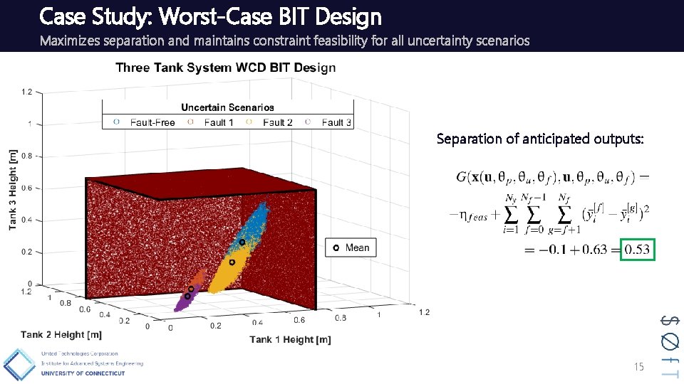 Case Study: Worst-Case BIT Design Maximizes separation and maintains constraint feasibility for all uncertainty