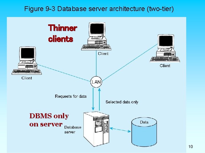 Figure 9 -3 Database server architecture (two-tier) Thinner clients DBMS only on server Chapter