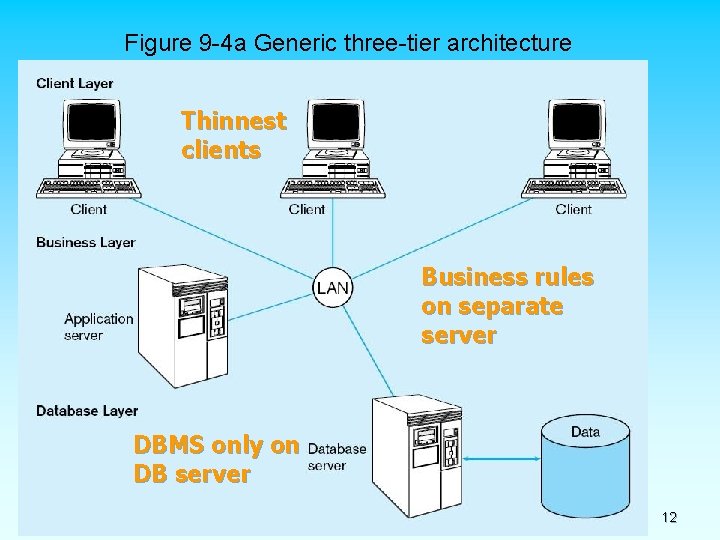 Figure 9 -4 a Generic three-tier architecture Thinnest clients Business rules on separate server