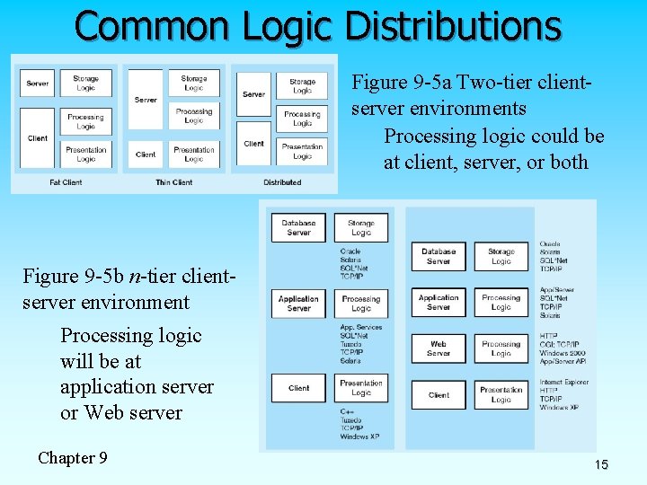 Common Logic Distributions Figure 9 -5 a Two-tier clientserver environments Processing logic could be