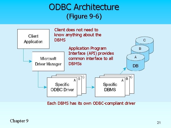 ODBC Architecture (Figure 9 -6) Client does not need to know anything about the