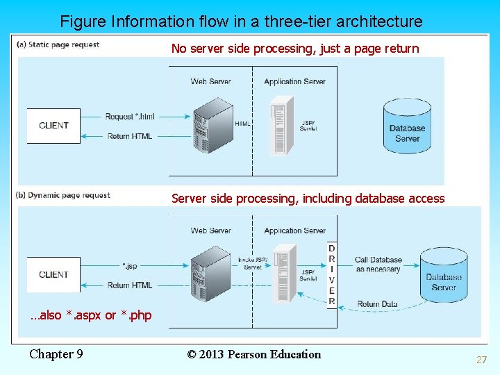 Figure Information flow in a three-tier architecture No server side processing, just a page