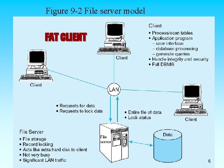 Figure 9 -2 File server model FAT CLIENT Chapter 9 6 