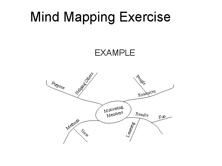 Mind Mapping Exercise Ot ing le pos op He lp e ating Motiv ers