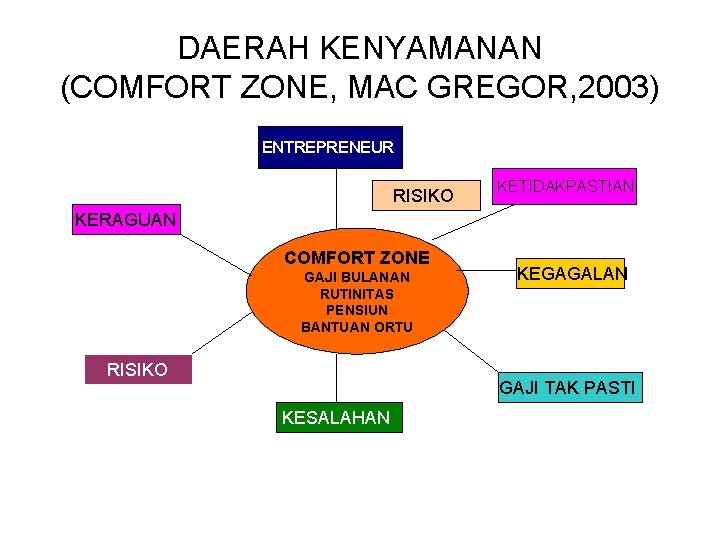 DAERAH KENYAMANAN (COMFORT ZONE, MAC GREGOR, 2003) ENTREPRENEUR RISIKO KETIDAKPASTIAN KERAGUAN COMFORT ZONE GAJI