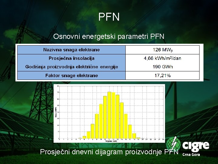 PFN Osnovni energetski parametri PFN Prosječni dnevni dijagram proizvodnje PFN 