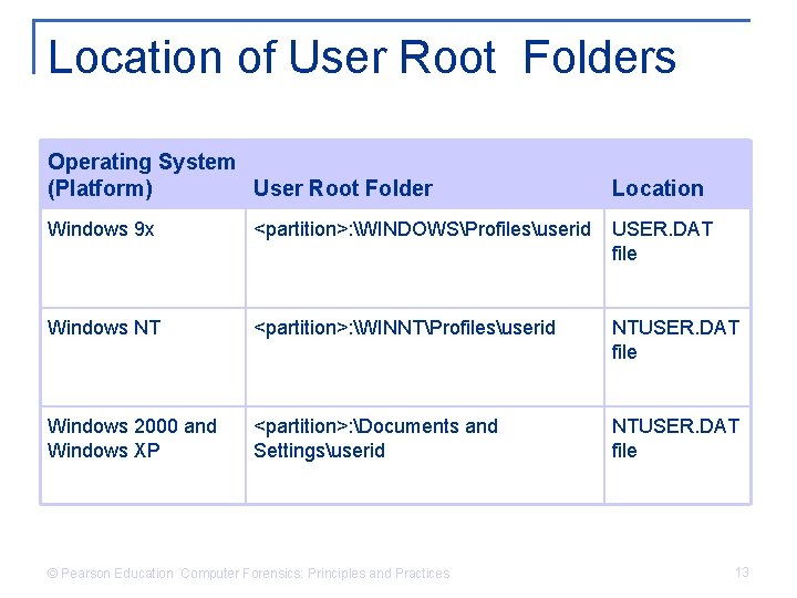 Location of User Root Folders Operating System (Platform) User Root Folder Location Windows 9