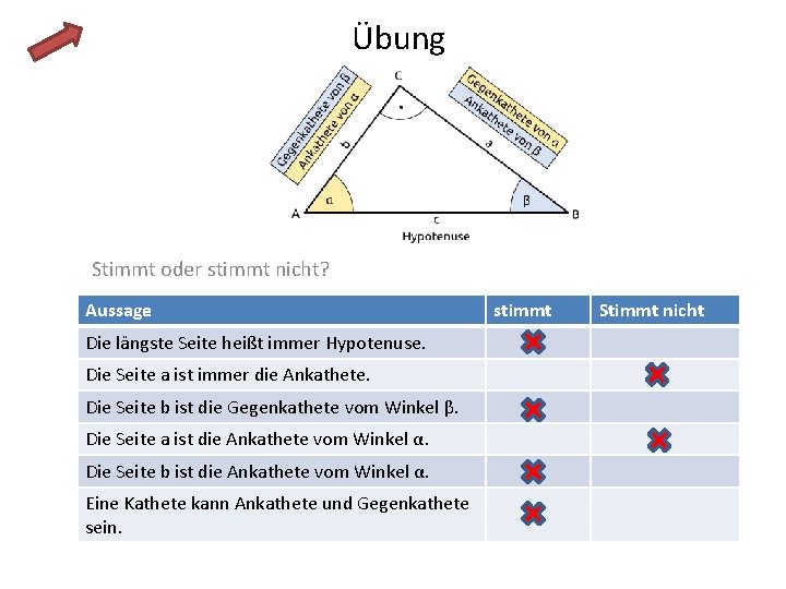 Übung Stimmt oder stimmt nicht? Aussage Die längste Seite heißt immer Hypotenuse. Die Seite