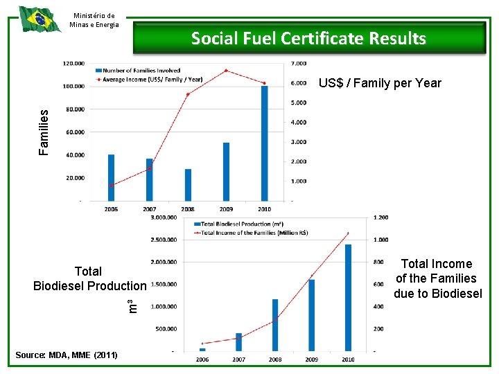 Ministério de Minas e Energia Social Fuel Certificate Results Families US$ / Family per