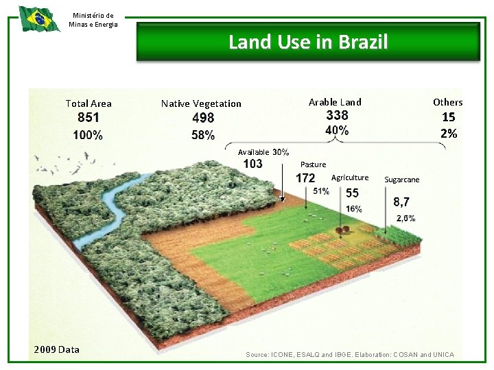 Ministério de Minas e Energia Total Area Land Use in Brazil Others Arable Land