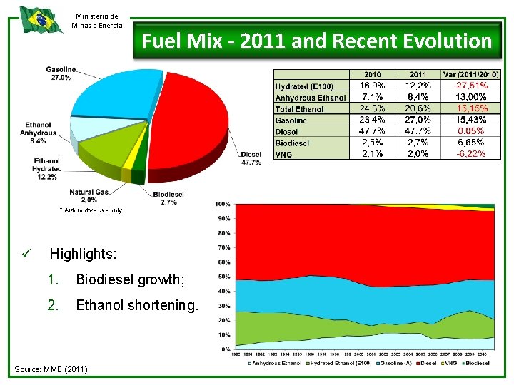 Ministério de Minas e Energia Fuel Mix - 2011 and Recent Evolution * Automotive