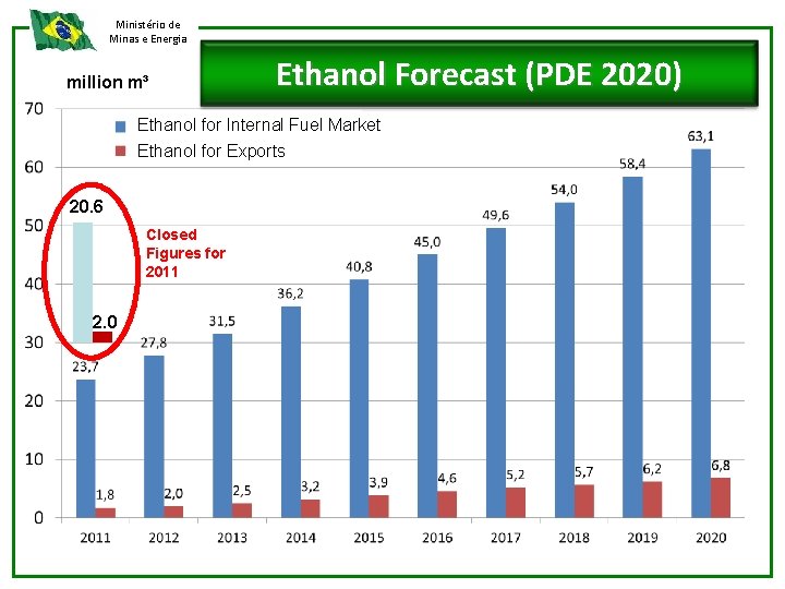 Ministério de Minas e Energia million m³ Ethanol Forecast (PDE 2020) Ethanol for Internal