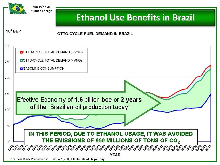 Ministério de Minas e Energia Ethanol Use Benefits in Brazil Efective Economy of 1.