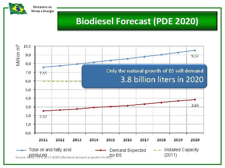 Ministério de Minas e Energia Million m³ Biodiesel Forecast (PDE 2020) Only the natural