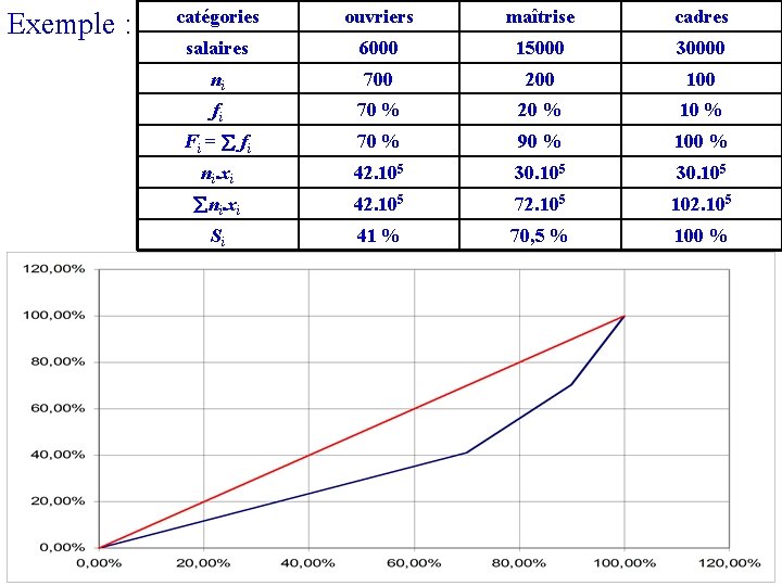 Exemple : catégories ouvriers maîtrise cadres salaires 6000 15000 30000 ni 700 200 100
