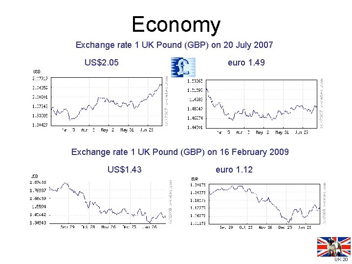 Economy Exchange rate 1 UK Pound (GBP) on 20 July 2007 US$2. 05 euro