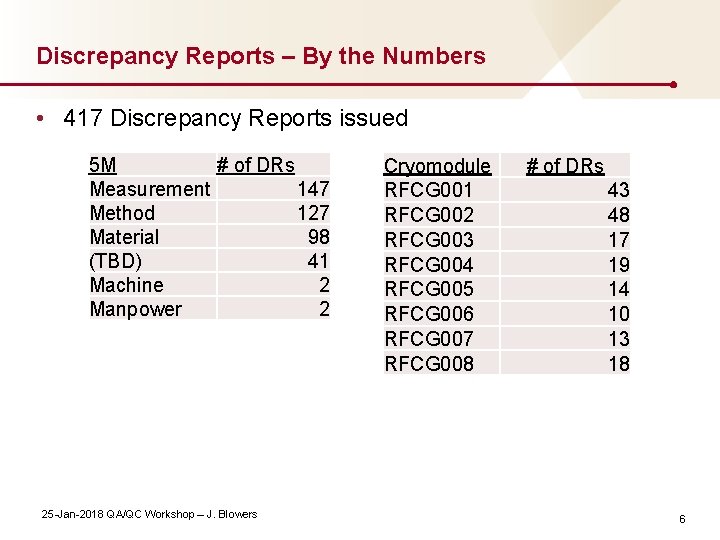 Discrepancy Reports – By the Numbers • 417 Discrepancy Reports issued 5 M #
