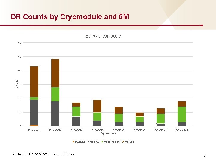DR Counts by Cryomodule and 5 M 5 M by Cryomodule 60 50 Count
