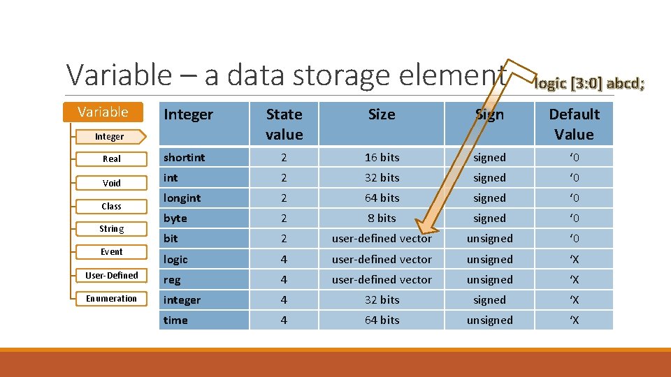 Variable – a data storage element Variable Integer logic [3: 0] abcd; State value