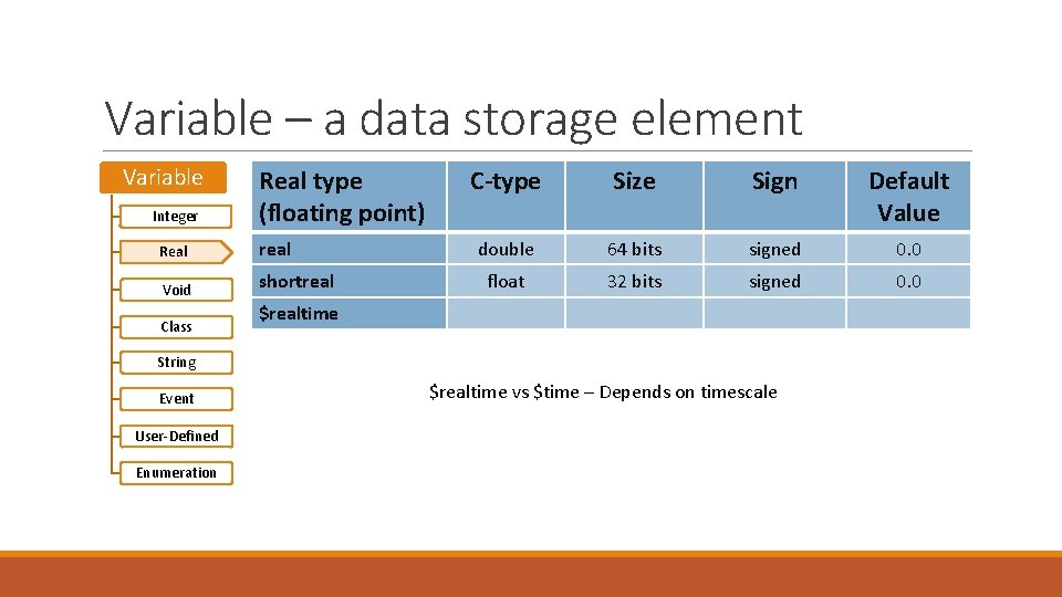 Variable – a data storage element Variable Integer Real type (floating point) Real real Variable – a data storage element Variable Integer Real type (floating point) Real real