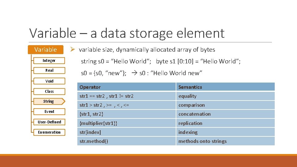 Variable – a data storage element Variable Integer Real Void Ø variable size, dynamically Variable – a data storage element Variable Integer Real Void Ø variable size, dynamically