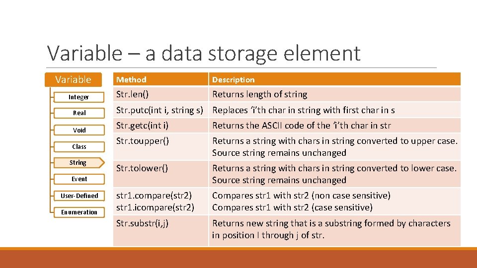 Variable – a data storage element Variable Integer Method Description Str. len() Returns length Variable – a data storage element Variable Integer Method Description Str. len() Returns length