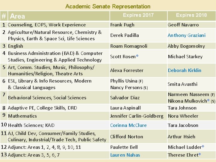 Academic Senate Representation # Area Expires 2017 Expires 2018 1 Counseling, EOPS, Work Experience