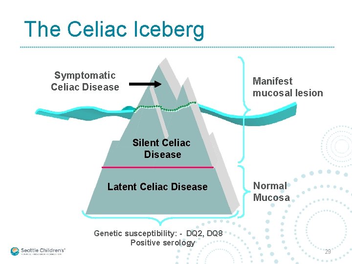 The Celiac Iceberg Symptomatic Celiac Disease Manifest mucosal lesion Silent Celiac Disease Latent Celiac