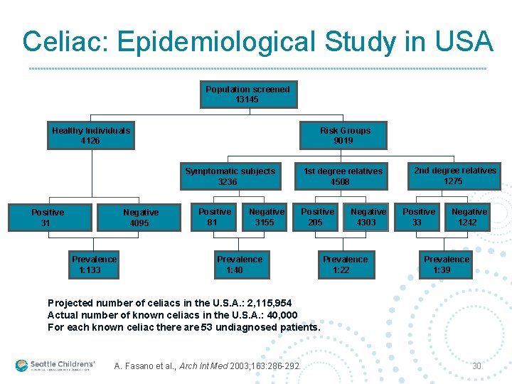 Celiac: Epidemiological Study in USA Population screened 13145 Healthy Individuals 4126 Risk Groups 9019