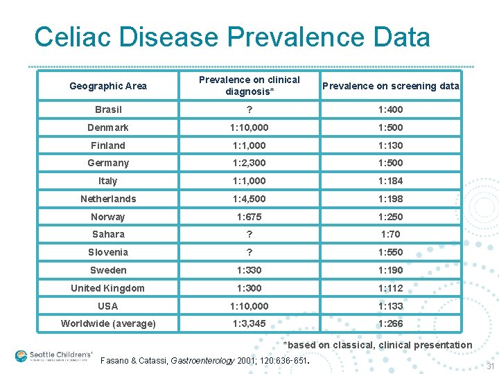 Celiac Disease Prevalence Data Geographic Area Prevalence on clinical diagnosis* Prevalence on screening data