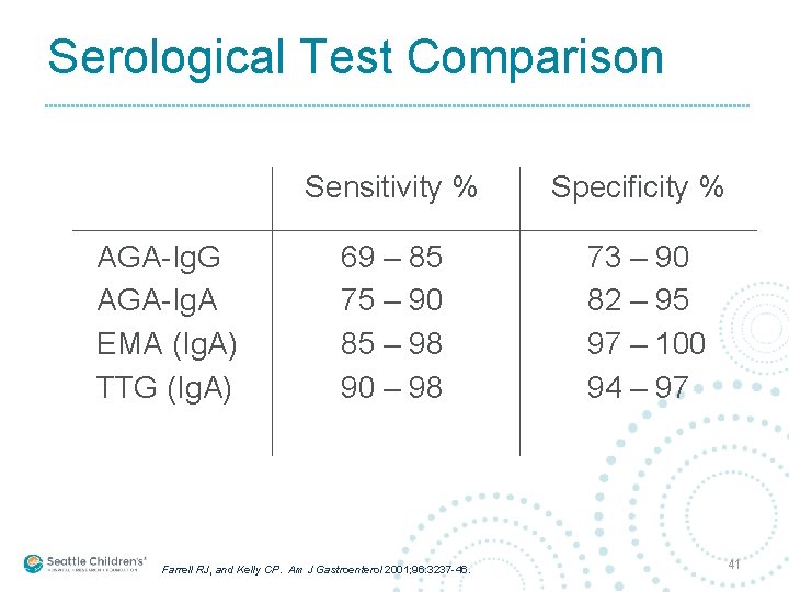 Serological Test Comparison AGA-Ig. G AGA-Ig. A EMA (Ig. A) TTG (Ig. A) Sensitivity