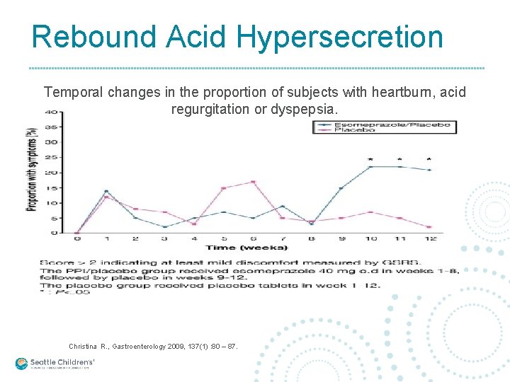 Rebound Acid Hypersecretion Temporal changes in the proportion of subjects with heartburn, acid regurgitation