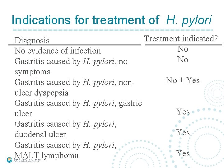 Indications for treatment of H. pylori Treatment indicated? Diagnosis No No evidence of infection