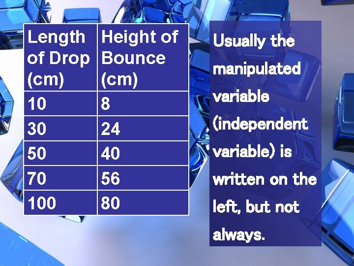Length of Drop (cm) 10 30 50 70 100 Height of Bounce (cm) 8