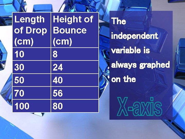 Length of Drop (cm) 10 30 50 70 100 Height of Bounce (cm) 8